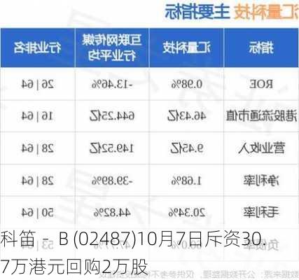 科笛－Ｂ(02487)10月7日斥资30.7万港元回购2万股