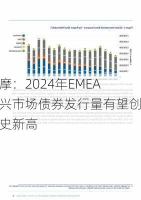 小摩：2024年EMEA新兴市场债券发行量有望创历史新高