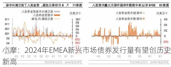 小摩：2024年EMEA新兴市场债券发行量有望创历史新高