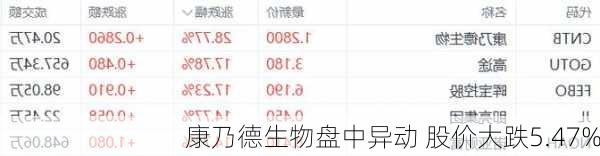 康乃德生物盘中异动 股价大跌5.47%