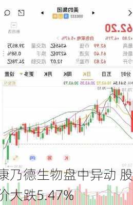 康乃德生物盘中异动 股价大跌5.47%