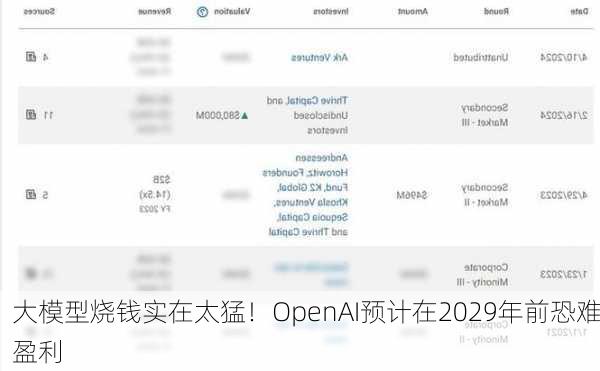 大模型烧钱实在太猛！OpenAI预计在2029年前恐难盈利