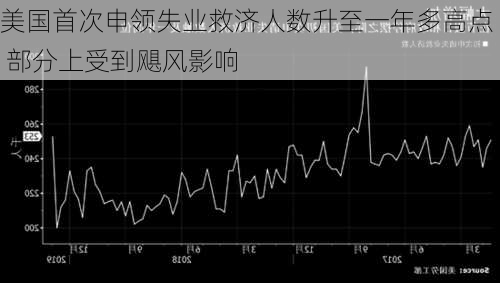 美国首次申领失业救济人数升至一年多高点 部分上受到飓风影响