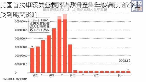 美国首次申领失业救济人数升至一年多高点 部分上受到飓风影响