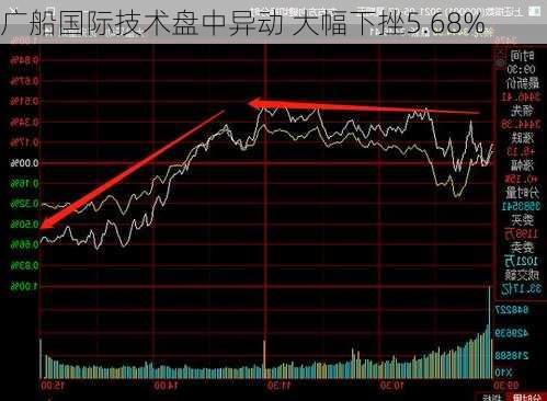 广船国际技术盘中异动 大幅下挫5.68%