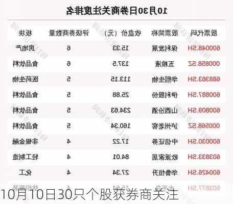 10月10日30只个股获券商关注