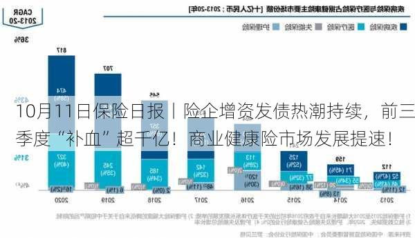 10月11日保险日报丨险企增资发债热潮持续，前三季度“补血”超千亿！商业健康险市场发展提速！