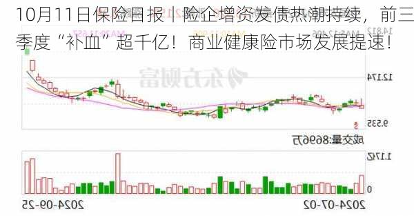 10月11日保险日报丨险企增资发债热潮持续，前三季度“补血”超千亿！商业健康险市场发展提速！