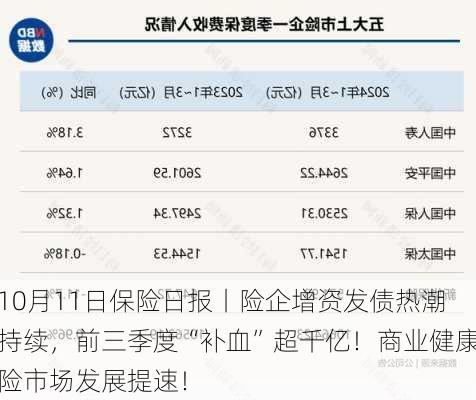 10月11日保险日报丨险企增资发债热潮持续，前三季度“补血”超千亿！商业健康险市场发展提速！