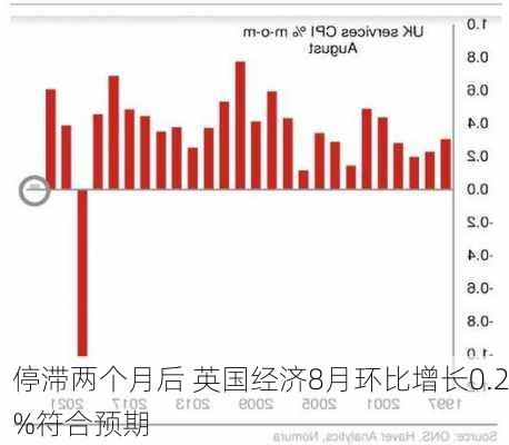 停滞两个月后 英国经济8月环比增长0.2%符合预期