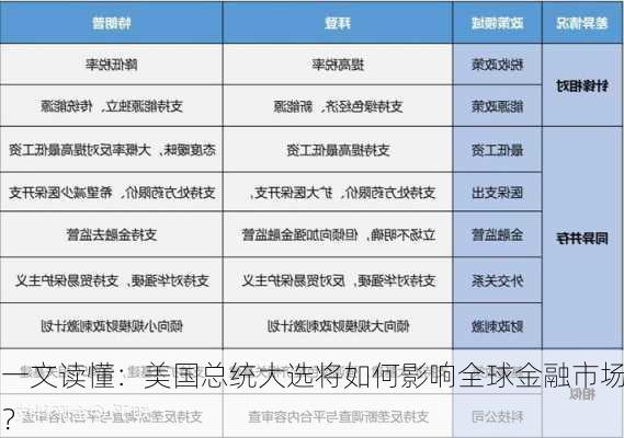 一文读懂：美国总统大选将如何影响全球金融市场？