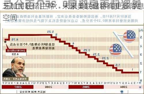 芝加哥联储主席：未来美联储将有更多降息空间