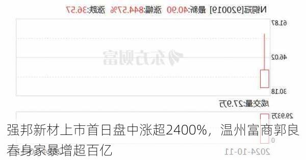 强邦新材上市首日盘中涨超2400%，温州富商郭良春身家暴增超百亿