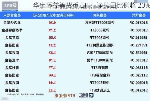 华宝添益等货币 ETF：净赎回比例超 20%