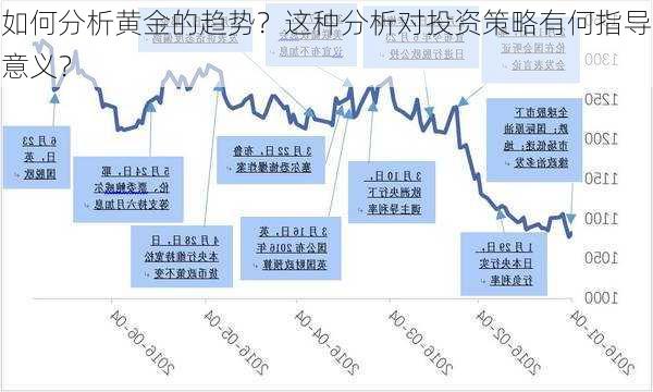 如何分析黄金的趋势？这种分析对投资策略有何指导意义？