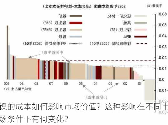 镍的成本如何影响市场价值？这种影响在不同市场条件下有何变化？