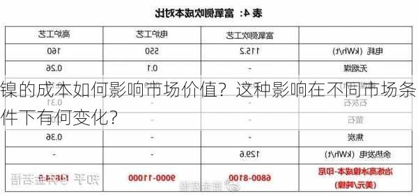 镍的成本如何影响市场价值？这种影响在不同市场条件下有何变化？