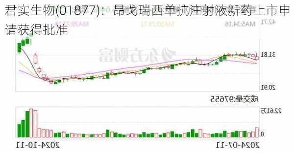 君实生物(01877)：昂戈瑞西单抗注射液新药上市申请获得批准