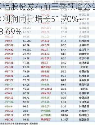 云铝股份发布前三季预增公告 净利润同比增长51.70%~53.69%