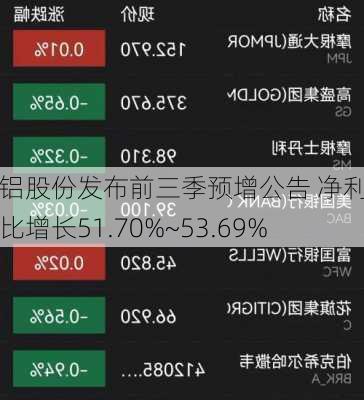 云铝股份发布前三季预增公告 净利润同比增长51.70%~53.69%