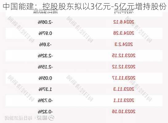 中国能建：控股股东拟以3亿元-5亿元增持股份