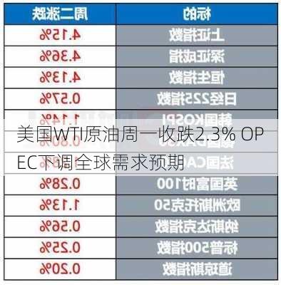 美国WTI原油周一收跌2.3% OPEC下调全球需求预期