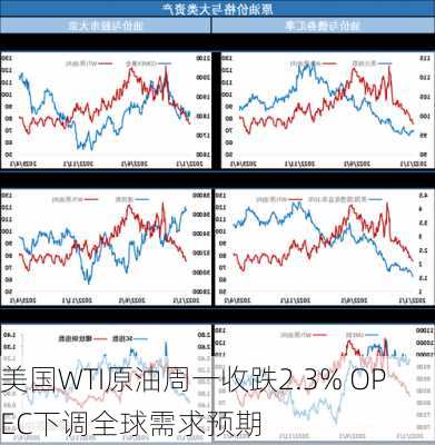 美国WTI原油周一收跌2.3% OPEC下调全球需求预期