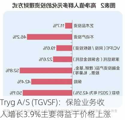 Tryg A/S (TGVSF)：保险业务收入增长3.9%主要得益于价格上涨