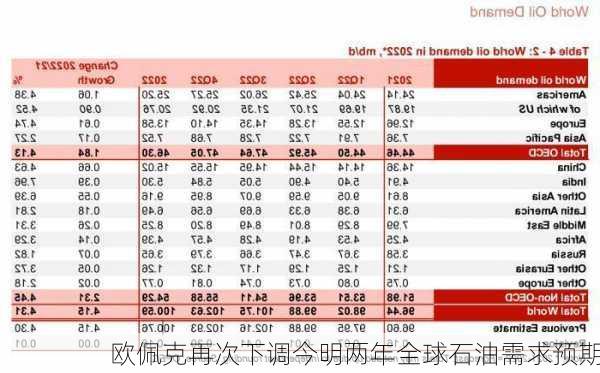 欧佩克再次下调今明两年全球石油需求预期