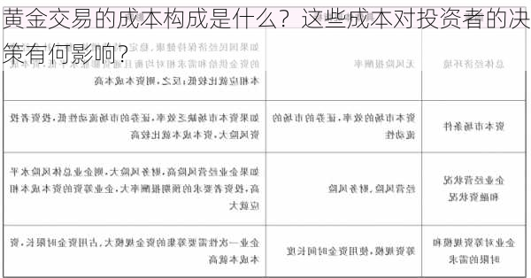 黄金交易的成本构成是什么？这些成本对投资者的决策有何影响？