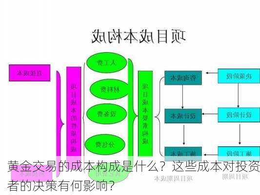 黄金交易的成本构成是什么？这些成本对投资者的决策有何影响？