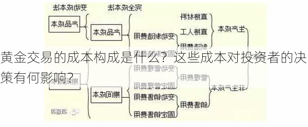 黄金交易的成本构成是什么？这些成本对投资者的决策有何影响？