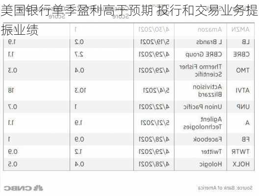 美国银行单季盈利高于预期 投行和交易业务提振业绩