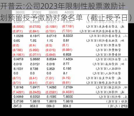 开普云:公司2023年限制性股票激励计划预留授予激励对象名单（截止授予日）