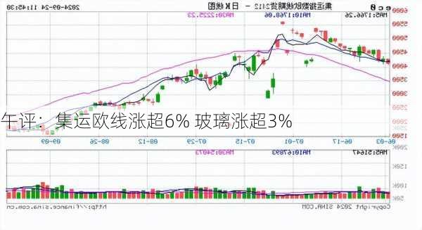 午评：集运欧线涨超6% 玻璃涨超3%