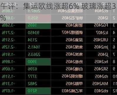 午评：集运欧线涨超6% 玻璃涨超3%