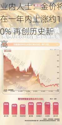 业内人士：金价将在一年内上涨约10% 再创历史新高