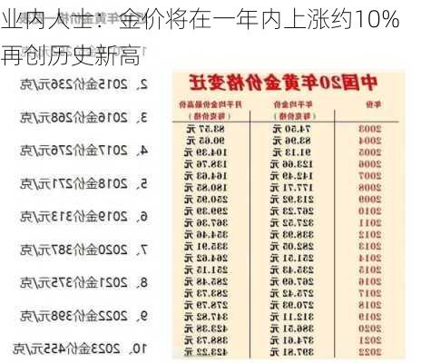 业内人士：金价将在一年内上涨约10% 再创历史新高