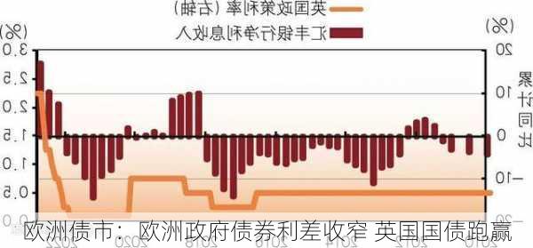 欧洲债市：欧洲政府债券利差收窄 英国国债跑赢