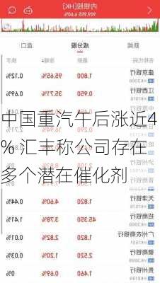 中国重汽午后涨近4% 汇丰称公司存在多个潜在催化剂