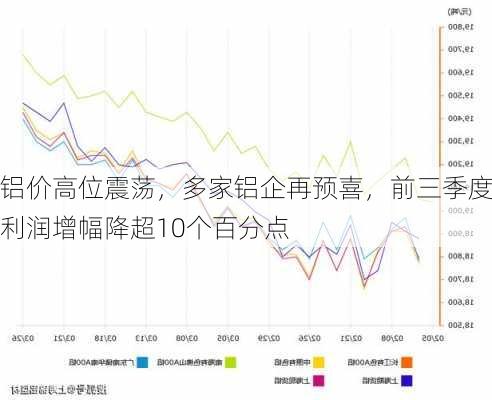 铝价高位震荡，多家铝企再预喜，前三季度利润增幅降超10个百分点