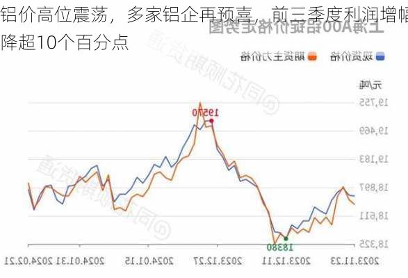 铝价高位震荡，多家铝企再预喜，前三季度利润增幅降超10个百分点