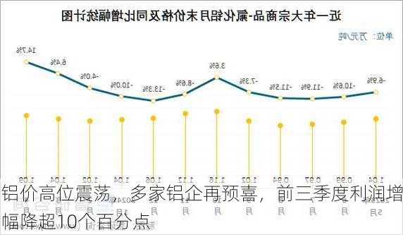 铝价高位震荡，多家铝企再预喜，前三季度利润增幅降超10个百分点