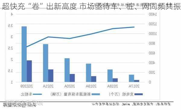 超快充“卷”出新高度 市场亟待车、桩、网同频共振