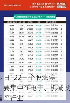 今日122只个股涨停 主要集中在电子、机械设备等行业