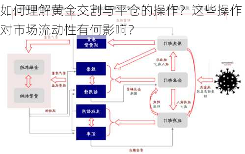 如何理解黄金交割与平仓的操作？这些操作对市场流动性有何影响？