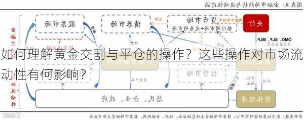 如何理解黄金交割与平仓的操作？这些操作对市场流动性有何影响？