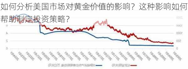 如何分析美国市场对黄金价值的影响？这种影响如何帮助制定投资策略？