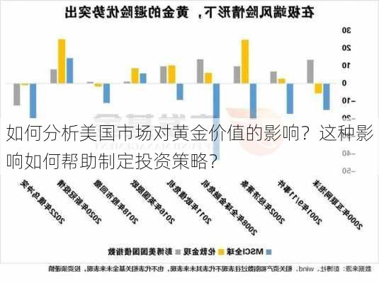 如何分析美国市场对黄金价值的影响？这种影响如何帮助制定投资策略？