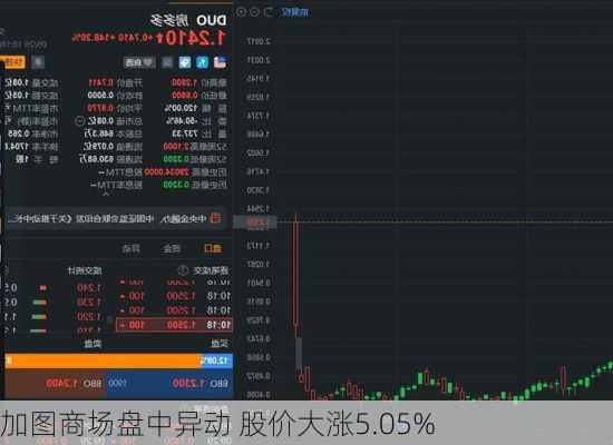 加图商场盘中异动 股价大涨5.05%